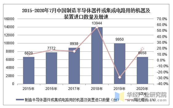 2015-2020年7月中国制造半导体器件或集成电路用的机器及装置进口数量及增速