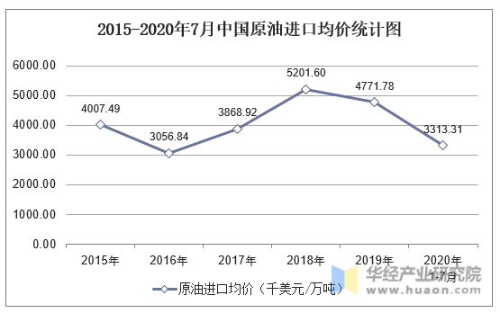 2015-2020年7月中国原油进口均价统计图