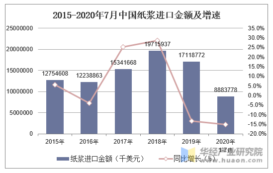 2015-2020年7月中国纸浆进口金额及增速