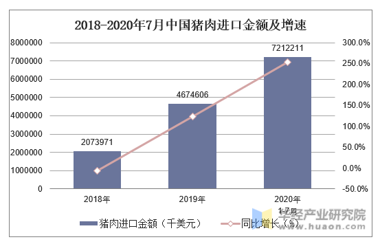 2018-2020年7月中国猪肉进口金额及增速