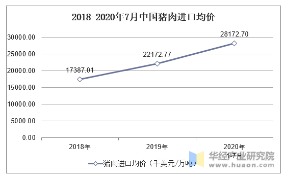 2018-2020年7月中国猪肉进口均价统计图