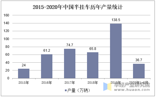 2015-2020年中国半挂车历年产量统计