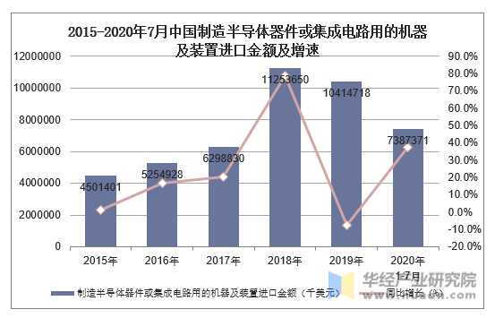 2015-2020年7月中国制造半导体器件或集成电路用的机器及装置进口金额及增速