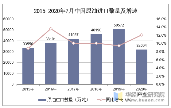 2015-2020年7月中国原油进口数量及增速