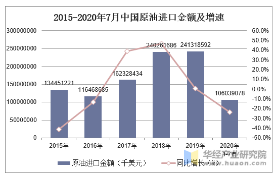2015-2020年7月中国原油进口金额及增速