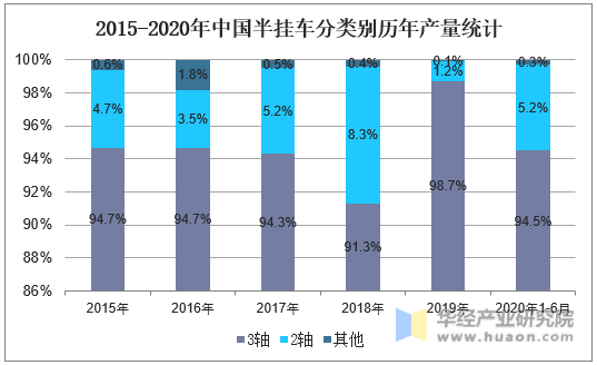 2015-2020年中国半挂车分类别历年产量统计