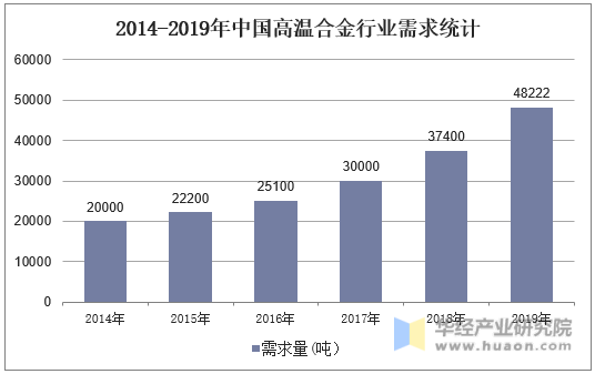 2014-2019年中国高温合金行业需求统计