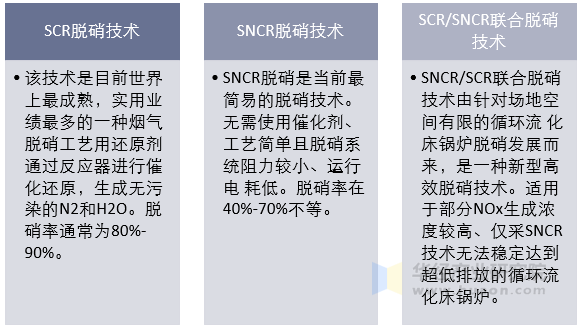 主流烟气脱硝技术对比