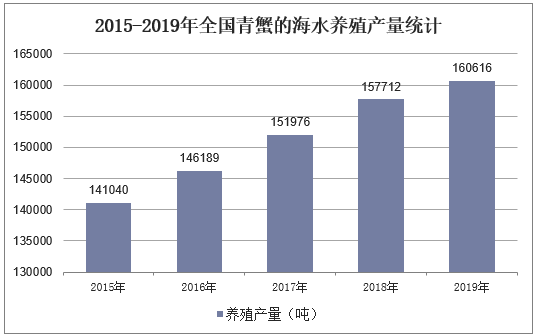 2015-2019年全国青蟹的海水养殖产量统计