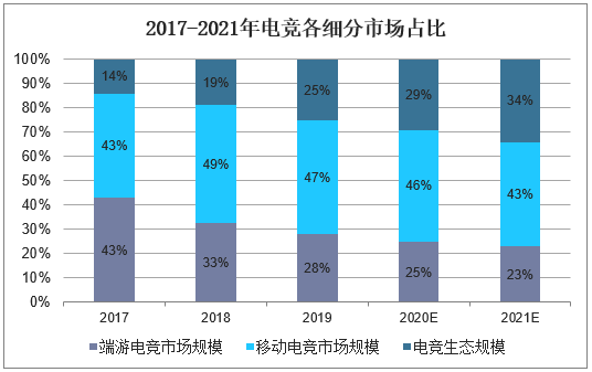 2017-2021电竞各细分市场占比