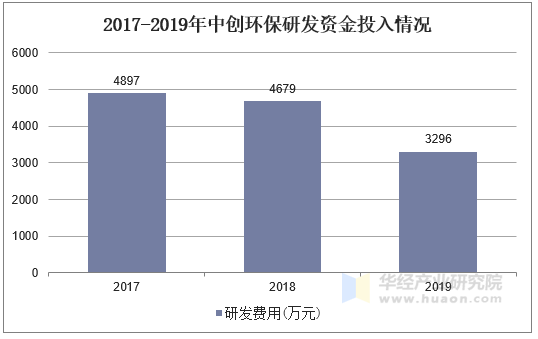 2017-2019年中创环保研发资金投入情况