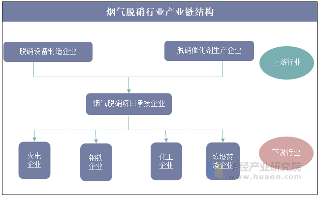 烟气脱硝行业产业链结构