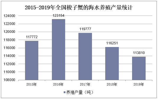 2015-2019年全国梭子蟹的海水养殖产量统计