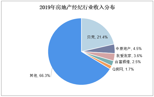 2019年房地产经纪行业收入分布