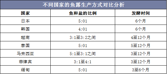 不同国家的鱼露生产方式对比分析