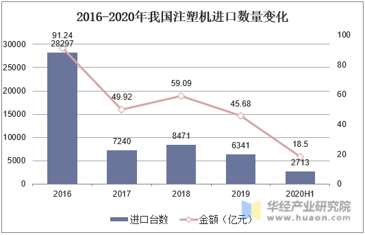 2016-2020年我国注塑机进口数量变化