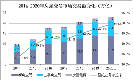 2014-2020年房屋交易市场交易额变化
