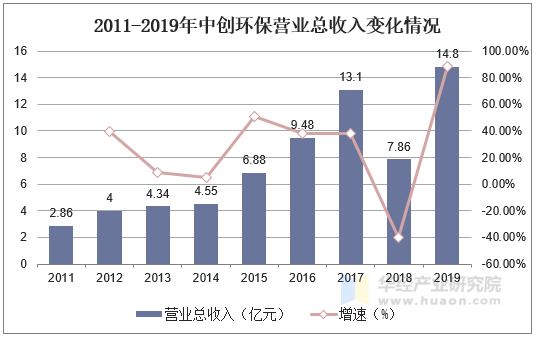2011-2019年中创环保营业总收入变化情况