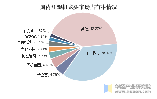 国内注塑机龙头市场占有率情况