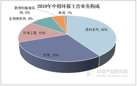2019年中创环保主营业务构成