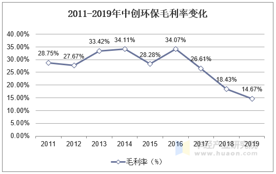 2011-2019年中创环保毛利率变化