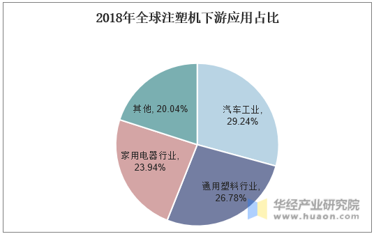 2018年全球注塑机下游应用占比