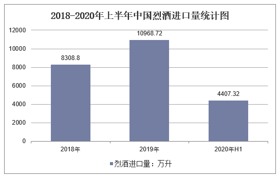 2015-2020年上半年中国烈酒进口量统计图