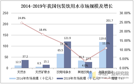 2014-2019年我国包装饮用水市场规模及增长