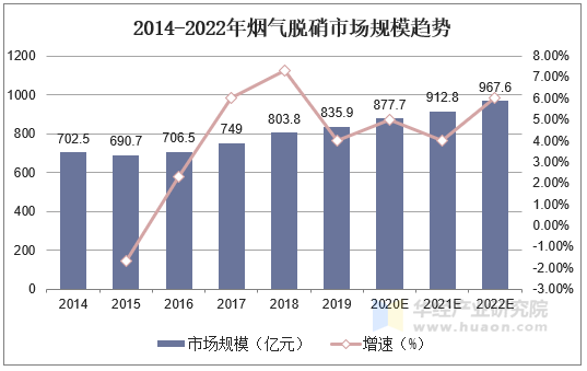 2014-2022年烟气脱硝市场规模