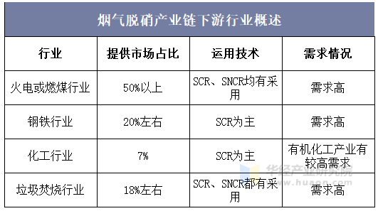 烟气脱硝产业链下游行业概述