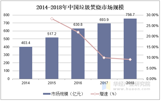 2014-2018年中国垃圾焚烧市场规模