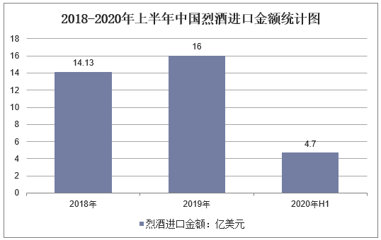2015-2020年上半年中国烈酒进口金额统计图