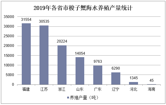 2019年各省市梭子蟹海水养殖产量统计