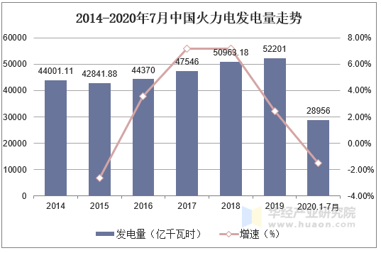 2014-2020年7月中国火力电发电量走势