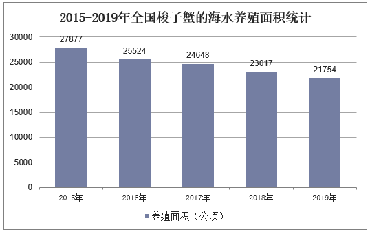 2015-2019年全国梭子蟹的海水养殖面积统计