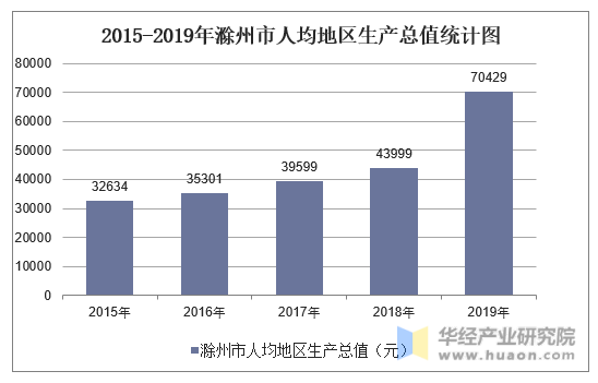 2015-2019年滁州市人均地区生产总值统计图