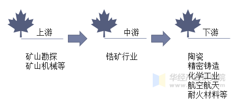 锆矿行业产业链