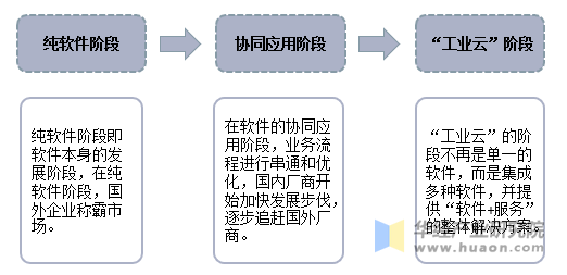 工业软件发展历程