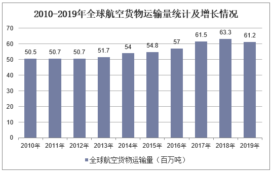 2010-2019年全球航空货物运输量统计及增长情况