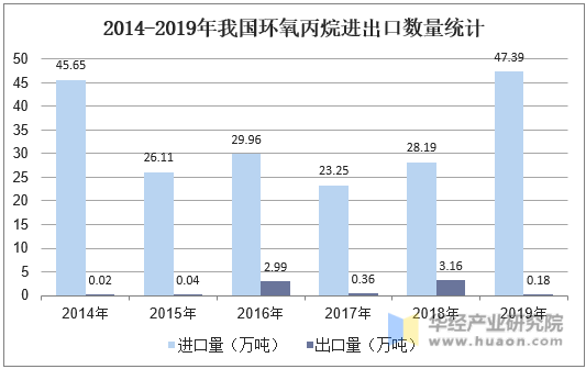 2014-2019年我国环氧丙烷进出口数量统计
