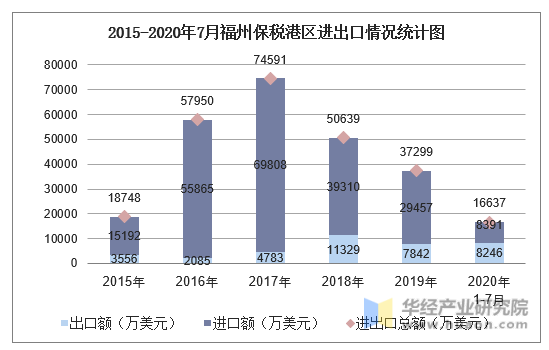 2015-2020年7月福州保税港区进出口情况统计图