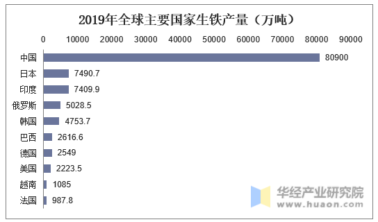2019年全球主要国家生铁产量（万吨）
