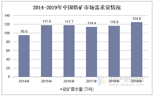 2014-2019年中国锆矿需求量