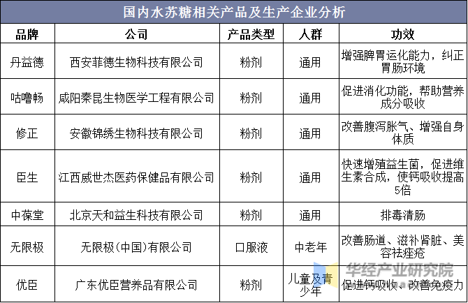 国内水苏糖相关产品及生产企业分析