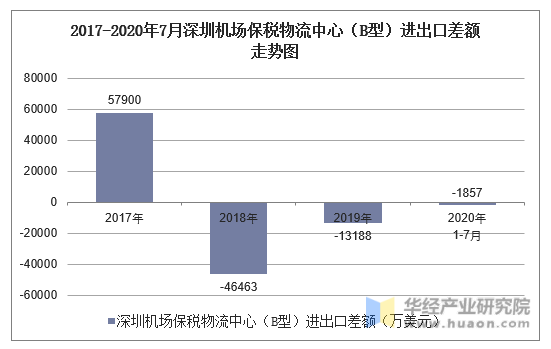 2017-2020年7月深圳机场保税物流中心（B型）进出口差额走势图