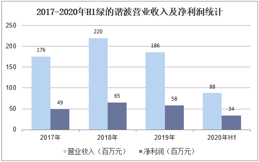 2017-2020年H1绿的谐波营业收入及净利润统计