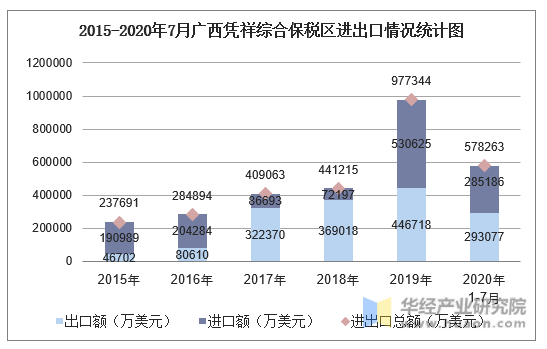 2015-2020年7月广西凭祥综合保税区进出口情况统计图