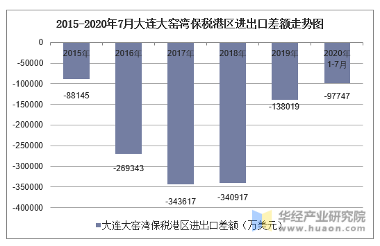 2015-2020年7月大连大窑湾保税港区进出口差额走势图