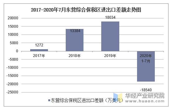 2017-2020年7月东营综合保税区进出口差额走势图