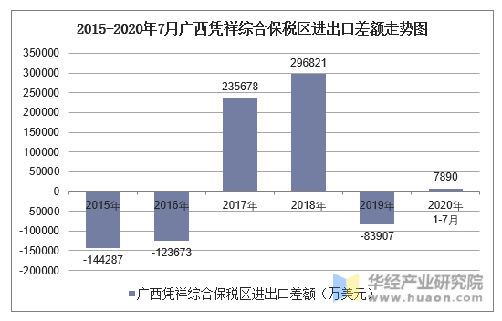 2015-2020年7月广西凭祥综合保税区进出口差额走势图